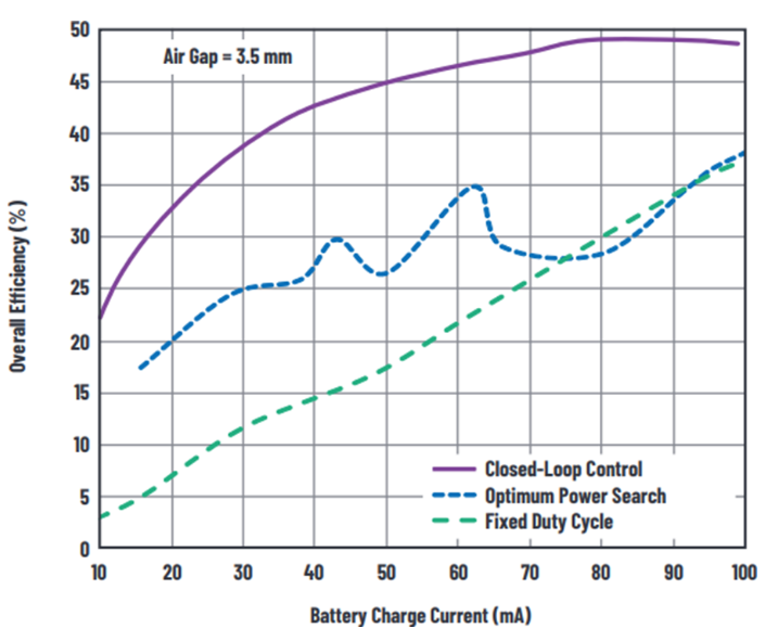 “图12：基于LTC4125和LTC4124的无线充电器多种配置在3.5mm气隙下的效率”