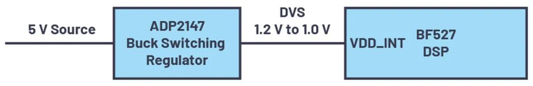 “图2：具有DVS功能的ADP2147开关稳压器可实现ADSP-BF527的高效运行”