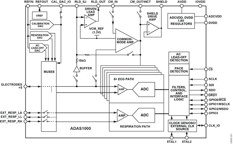“图2：ADAS1000的系统框图（图源：ADI）”