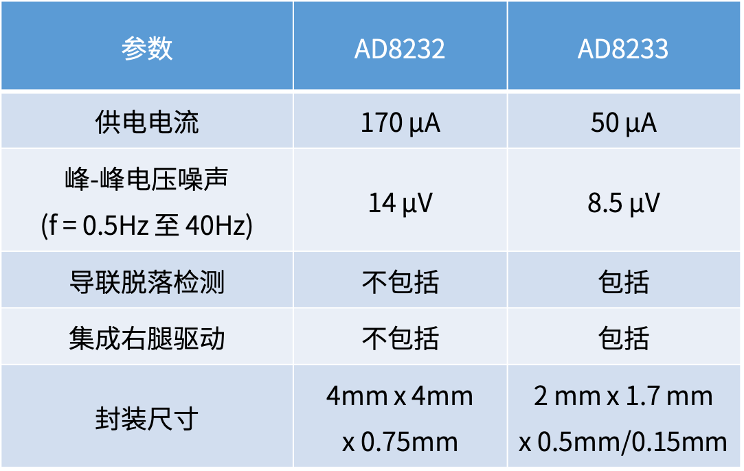 “图5：AD8232与AD8233特性比较（图源：ADI）"