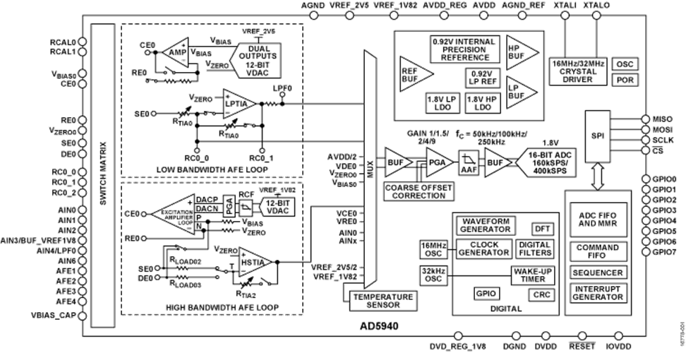 “图6：AD5940的系统框图（图源：ADI）”