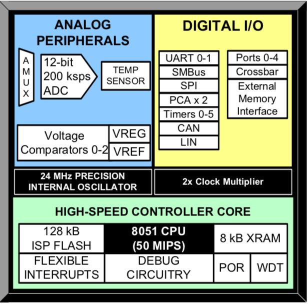 “图1：典型的混合信号MCU结构（混合信号指模拟与数字外设并存）（图片来源：Silicon