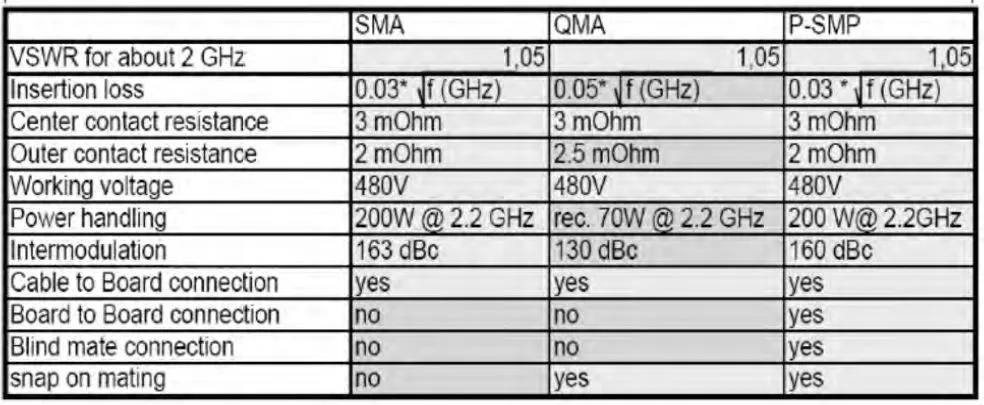 “表1：PSMP与SMA，QMA连接器的比较”