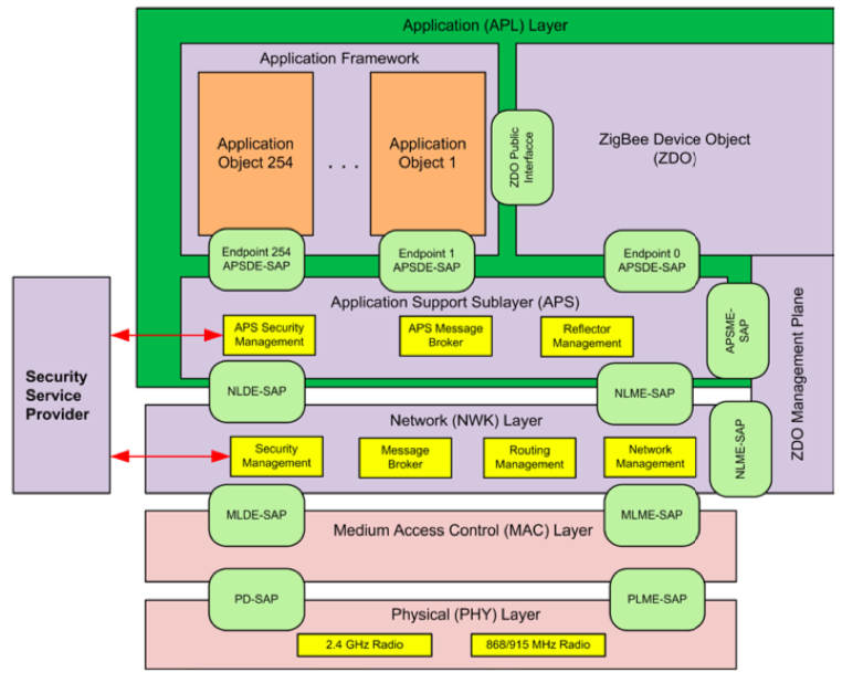 “图4：Zigbee协议栈结构（图片来自Zigbee