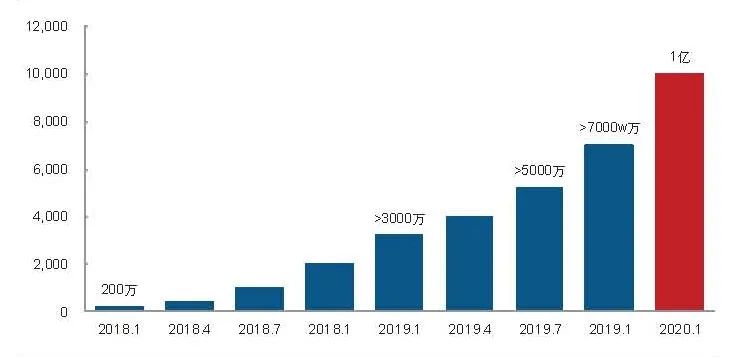 “图4：截至2020年1月，全球NB-IoT连接数突破1亿，其中国内用户占绝大多数（图片来源：Wind）”