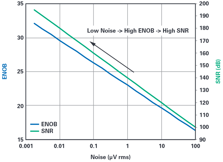 “图1：噪声与ENOB和SNR”
