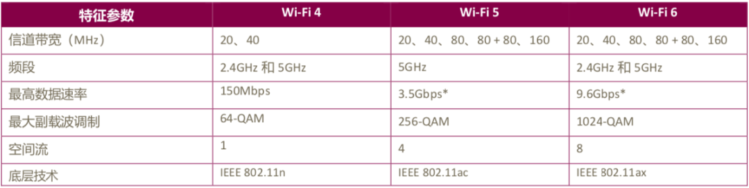 “图2：Wi-Fi