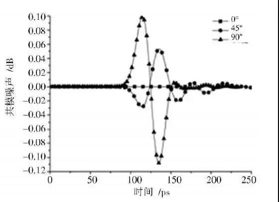 “图6：不同布线方式下共模噪声时域比较”