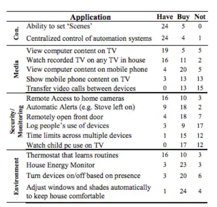 “图2：用户最愿意购买的一些家庭自动化设备包括家庭能源监控、到场提示、窗户和窗帘调整以及门锁安全设备（图片由Microsoft提供