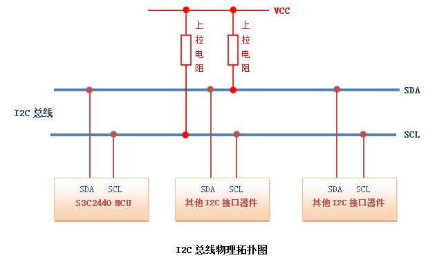 I2C总线协议操作介绍