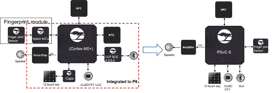 “图3：Cypress的智能门锁方案（图源：Cypress）”