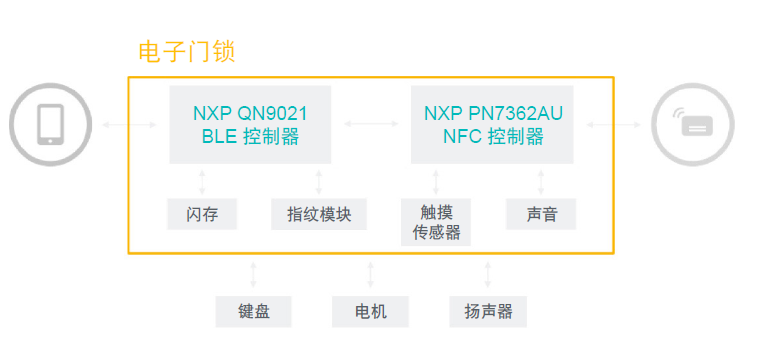 “图5：NXP