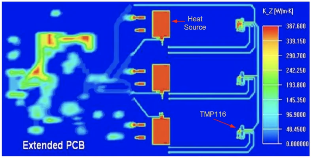 “图7：使用计算流体动力学（CFD）分析，可以看到整个系统或电路板上的详细热分布情况。例如图中可以看出该PC板有三个主要热源（红色），并且热量可以在扩展板上左右流动（资料来源：Texas