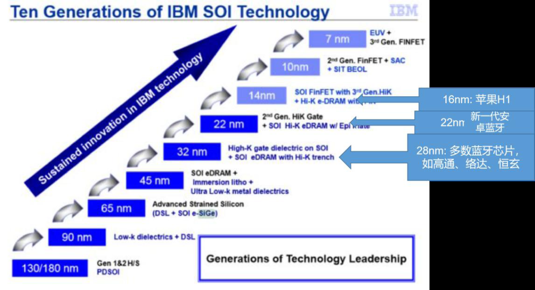 “图4：采用IBM