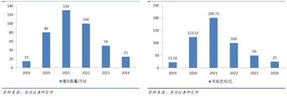 “图2：中国5G宏基站建设进度（左），中国5G宏基站PCB市场空间（右）"