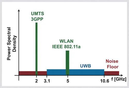 “图1：FCC将3.1-10.6GHz频谱之间的7.5GHz分配给了UWB（图源：ice.rwth-aachen网站）”