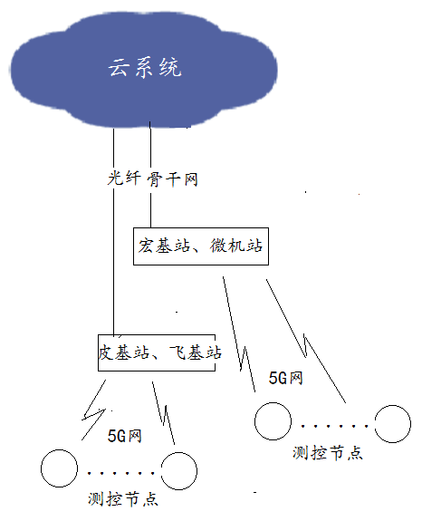 “图1：垂直架构物联网"