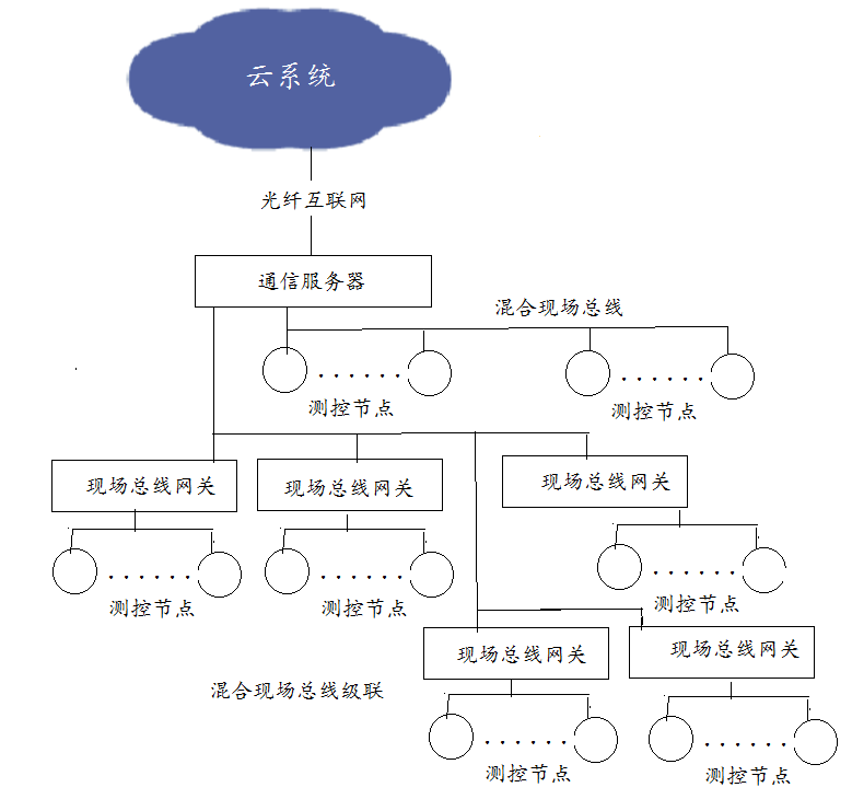 “图2：水平层叠架构物联网"