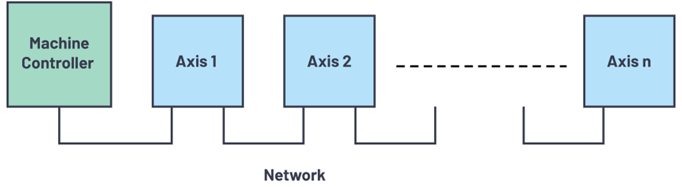 “图1：多轴机床的网络拓扑结构"