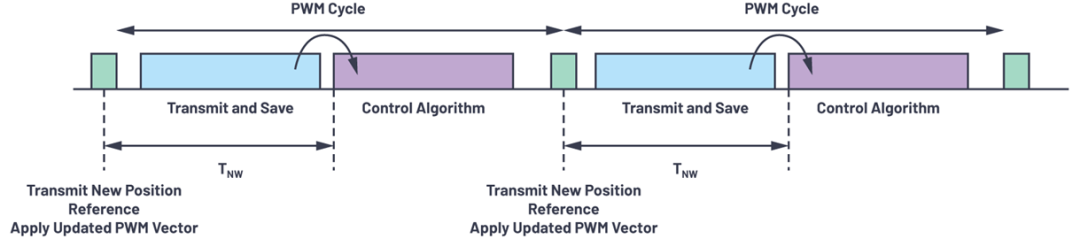 “图2：PWM周期和网络传输时间"