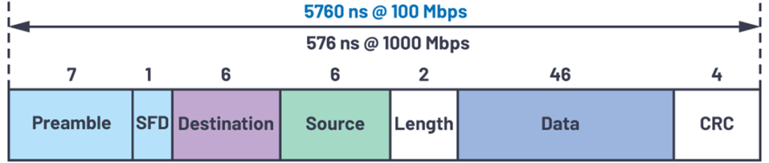 “图3：最小长度以太网帧的带宽延迟"