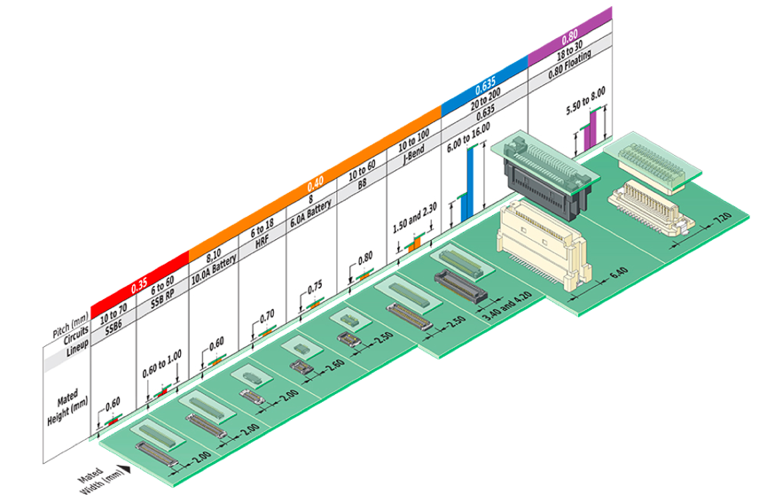 “图2：Molex的SlimStack板对板连接器的分类（图源：Molex）"