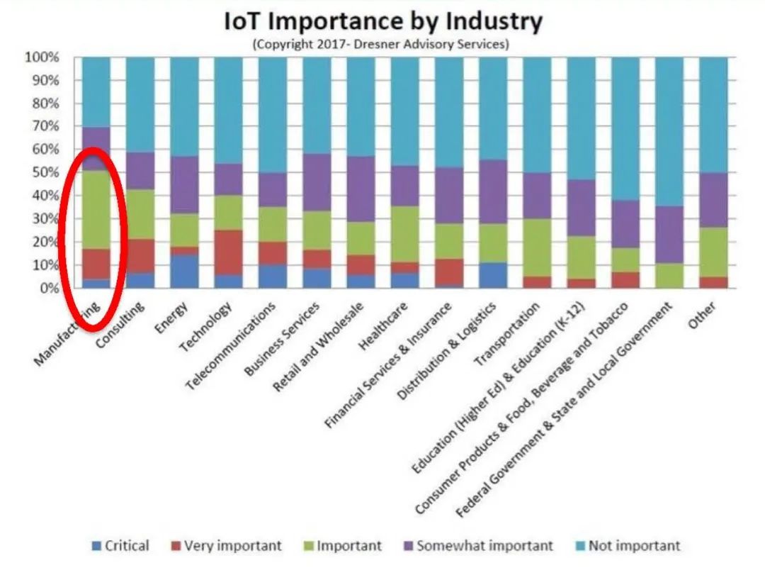 “图1：IoT在制造业中的重要性最高（图源：Dresner