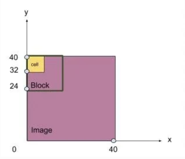 “图4：block在剪裁图片上的移动过程，由图可知4个cell组成一个边长为16个像素的block，图片经剪裁得到长宽均为40个像素值。步长为1，即每次移动一个像素值"