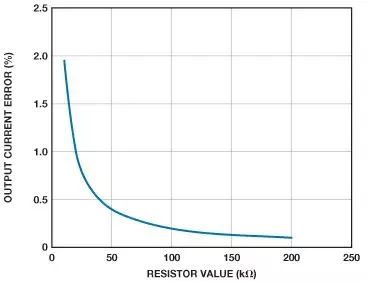 “图2：R1与输出电流精度之间的关系"