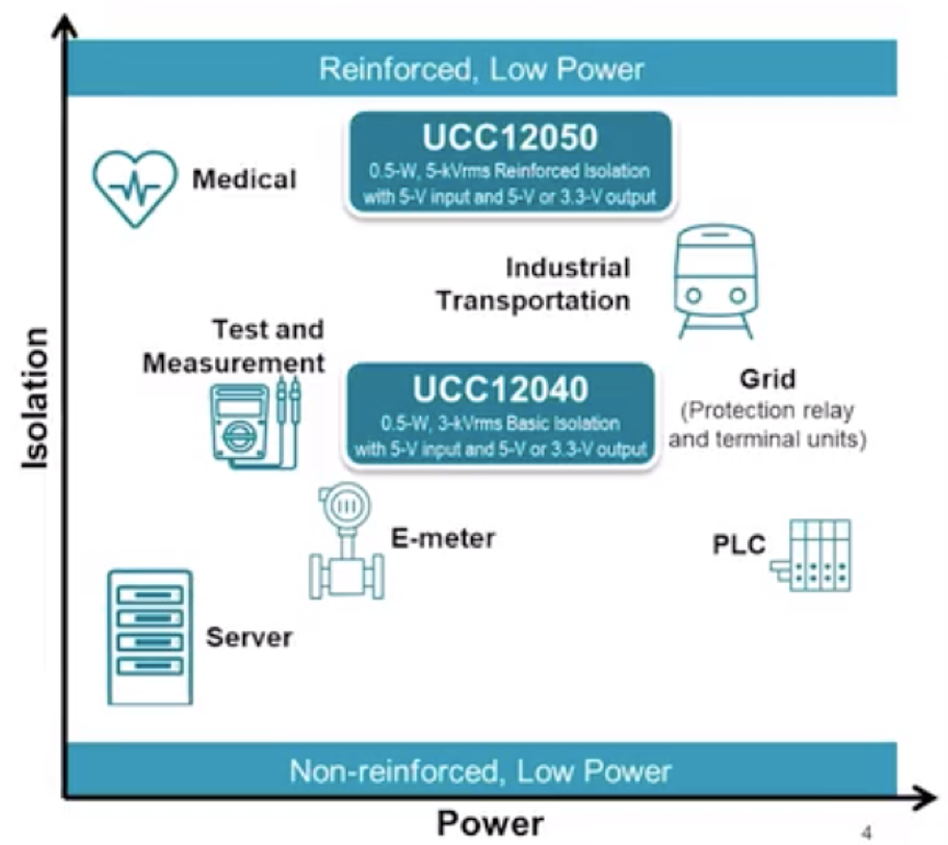 “图9：UCC12050与UCC12040的隔离特性和应用场景（图源：TI）”