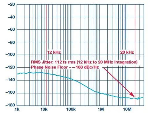 “图2.HMC1032LP6GE的相位噪声和抖动性能