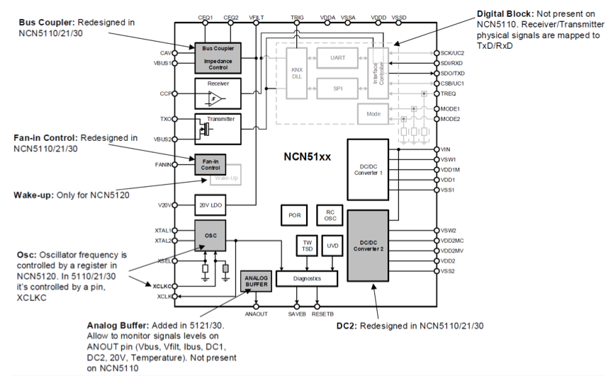 “图4：NCN51xx系列KNX收发器的框图（图源：安森美半导体）”
