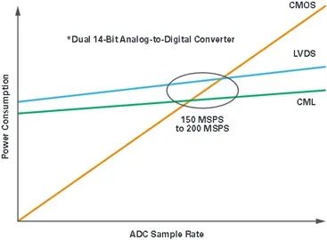 “图4：CMOS、LVDS和CML驱动器功耗比较"
