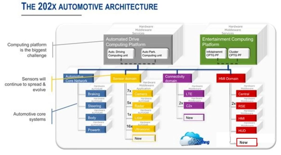 “图3：未来汽车网络架构，以太骨干网、域控制器是核心"