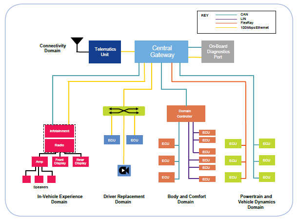 “图2：目前主流的异构车辆网络架构以及车载网关的功能（图源：NXP）”