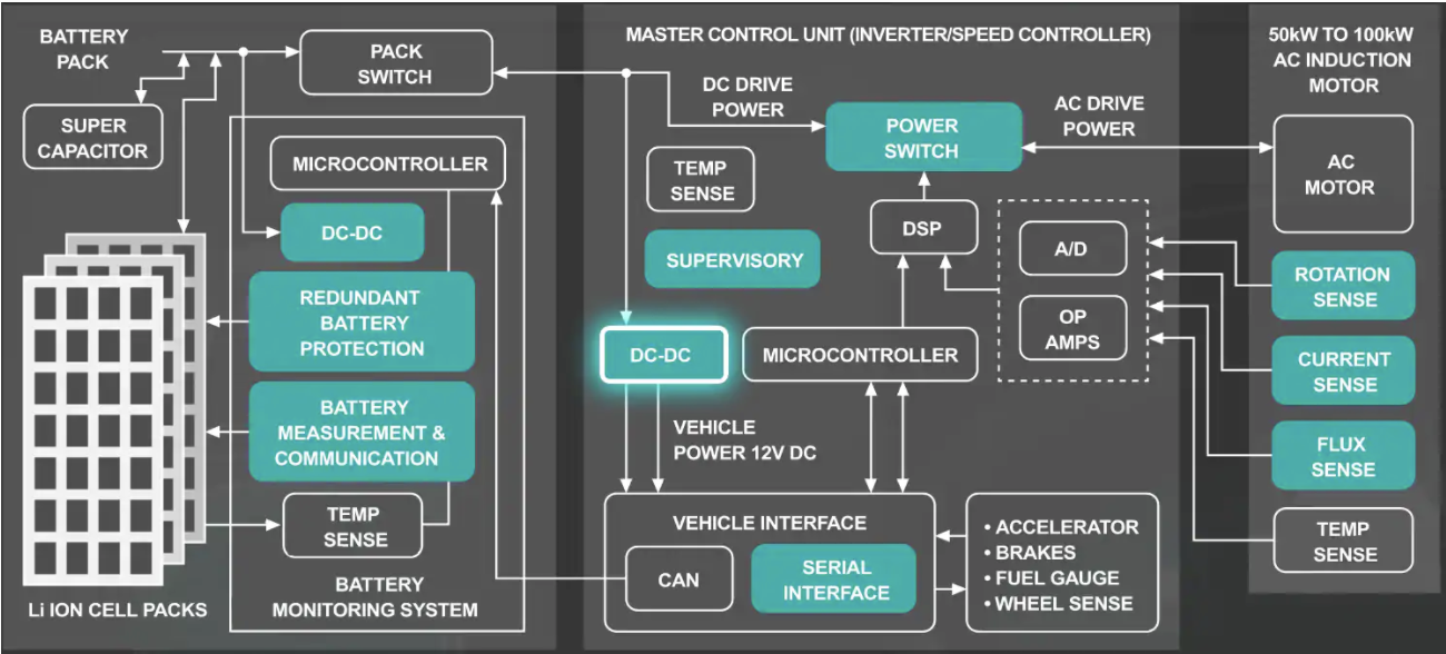 “图1：在电动汽车电源系统中，电池管理系统是最重要的子系统之一。这是一个涵盖硬件、软件和电池化学等方面的复杂系统，涉及许多与「正常」运行有关的利弊权衡和判断。［图源：Maxim