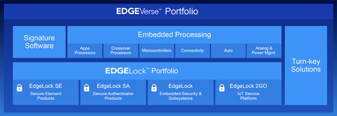 “图3：恩智浦EdgeVerse平台架构（图源：NXP）"