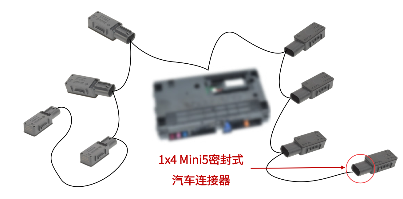 “图7：基于Mini50密封式汽车连接器的汽车接触传感器网络方案（图源：Molex）"