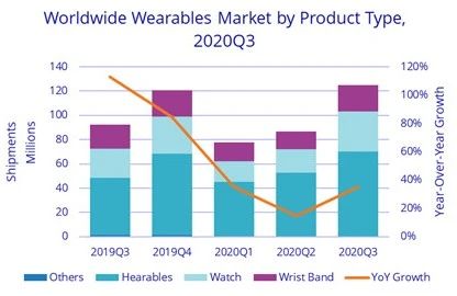 “图1：按照产品类型划分，2020年第三季度全球可穿戴电子设备出货情况（图源：IDC）"