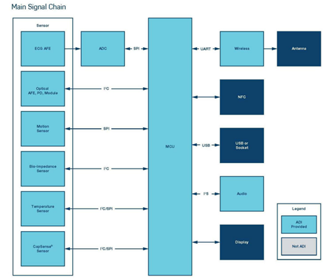 “图3：ADI可穿戴医疗保健设备系统框图"
