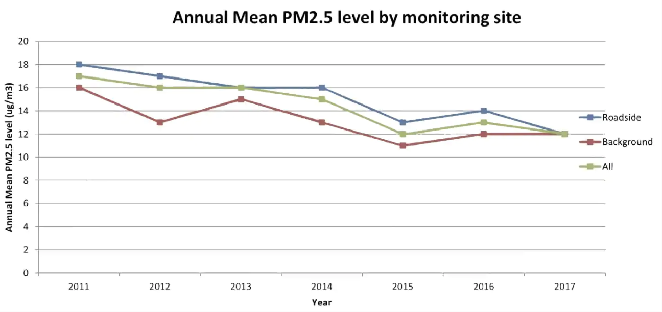 “图4：伦敦格林威治，基于物联网的空气污染控制系统正在对PM2.5水平产生影响。(图源：格林威治皇家行政区)”