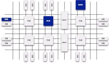 “图8：FPGA内部结构图"