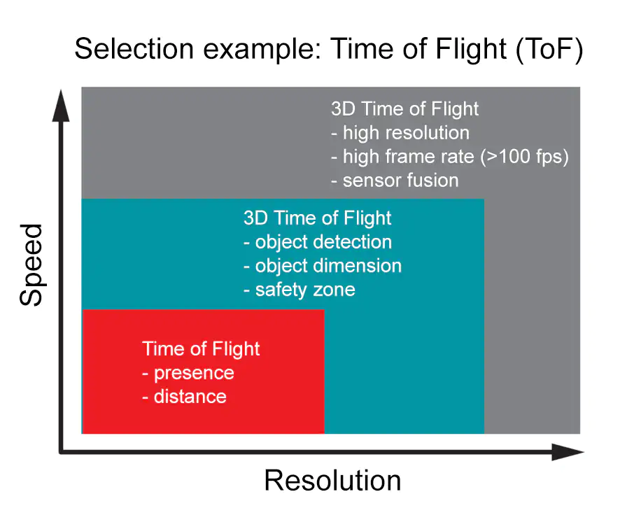 “图3：特定举例：飞行时间