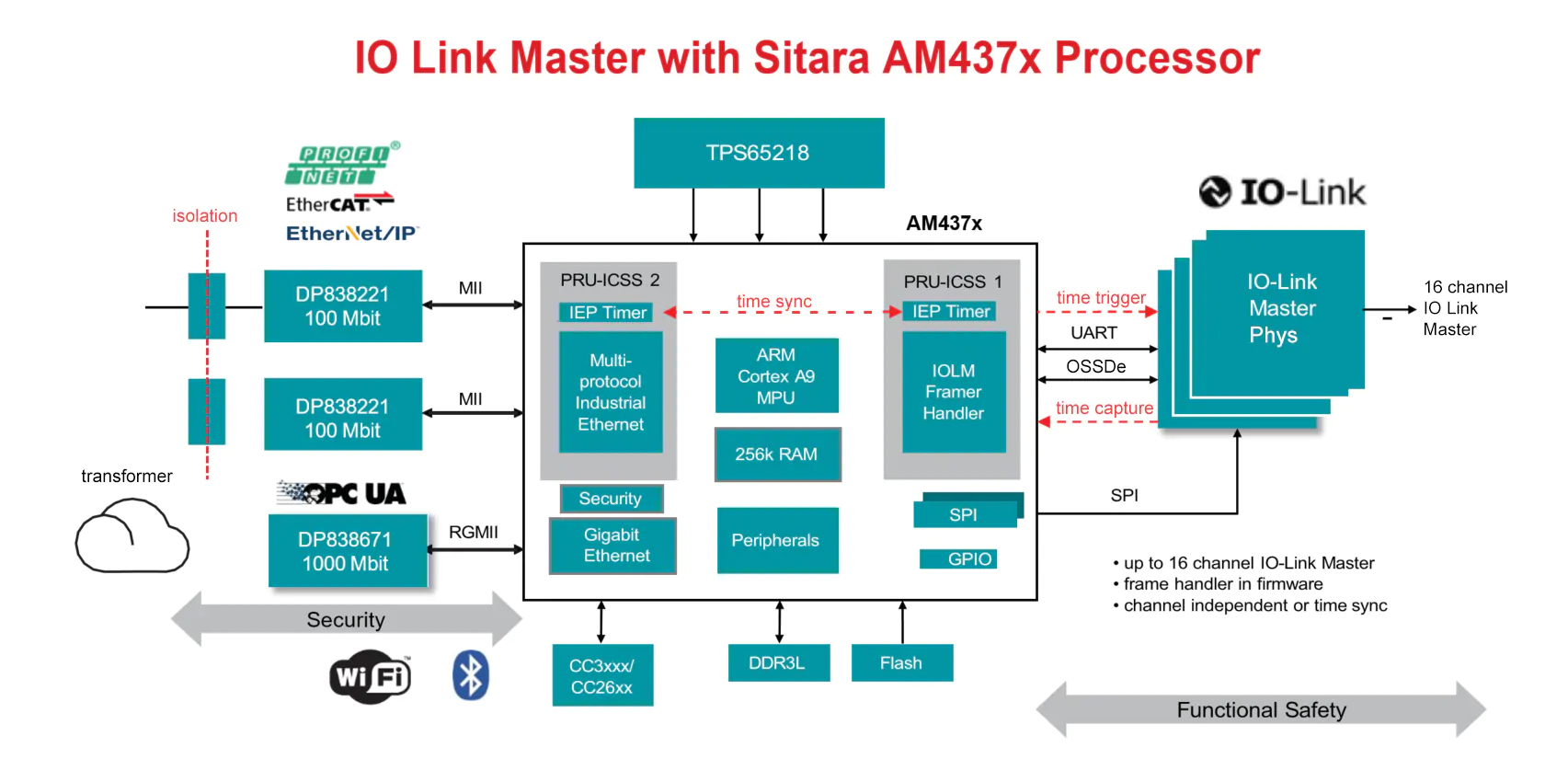 “图4：基于Sitara™的系统与IO-Link主控直接通信"