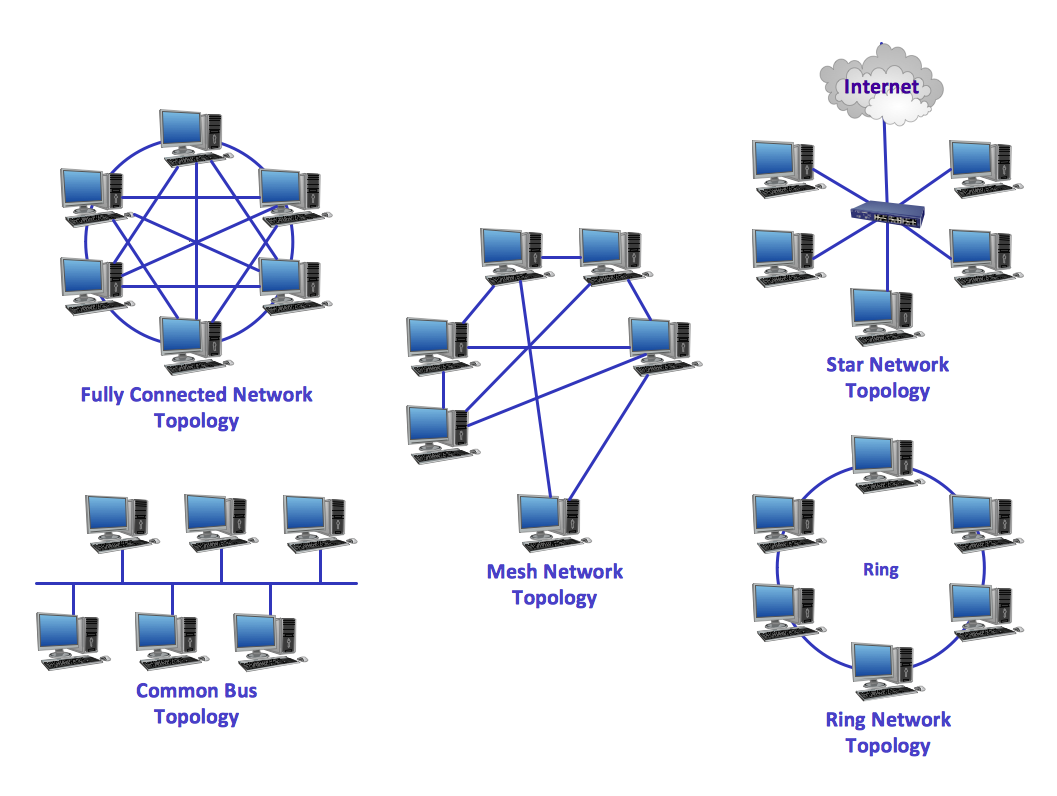 “图1：Mesh网络、全连接网络、星型网络、环型网络、公共总线等网络拓扑结构一览（图源：网络）"